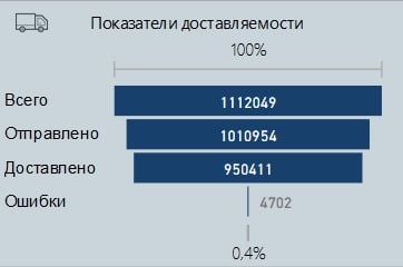 Воронка визуализации в отчёте Power BI