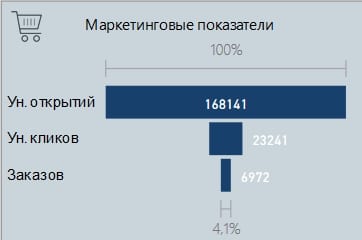 Маркетинговые показатели в отчётах Power BI