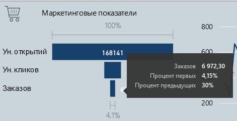 Маркетинговые показатели в дашборде Power BI