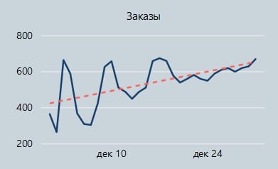 Динамика заказов и выручки