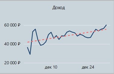 Графики в дашборде Power BI