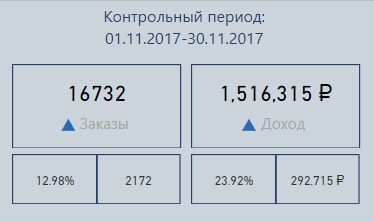 Контрольный период в отчёте Power BI