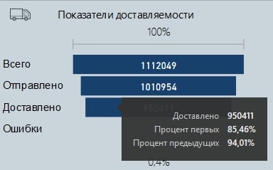 Коэффициент доставки в отчёте Power BI