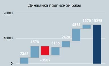 Динамика подписной базы в отчёте Power BI