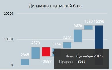 Изменения базы подписчиков в отчёте Power BI