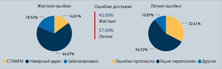 Соотношение лёгких и жёстких ошибок в отчёте Power BI