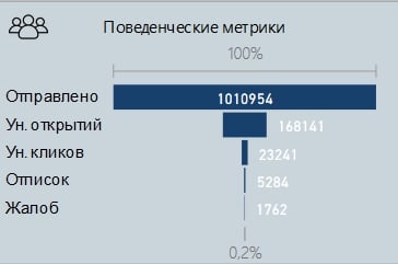 Поведенческие метрики в отчёте Power BI