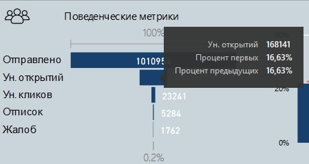 Поведенческие метрики в отчёте Power BI