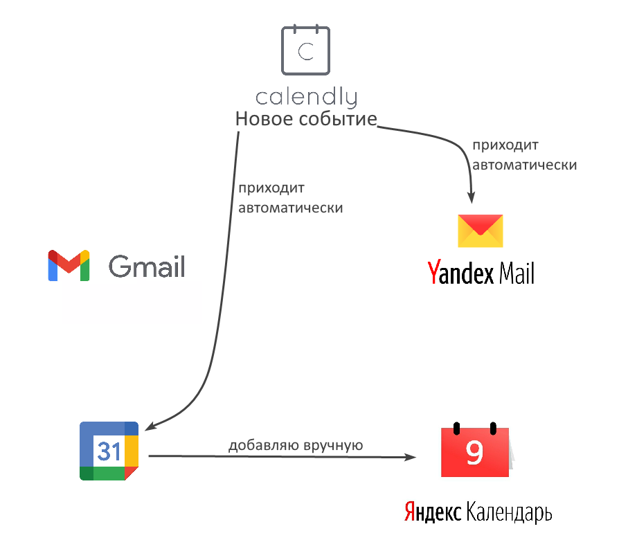 синхронизация Calendly с Google и Яндекс