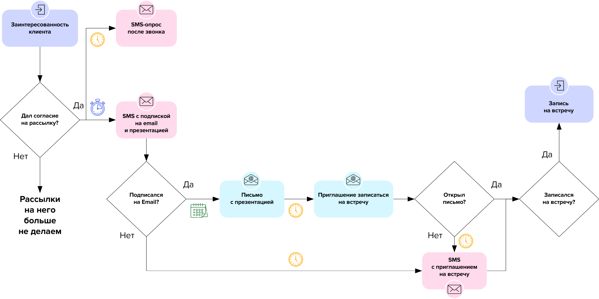 Цепочки сообщений. Цепочка писем для email рассылки. Карта коммуникаций с клиентами. Схема встречи с клиентом. Схема первой встречи с клиентом.