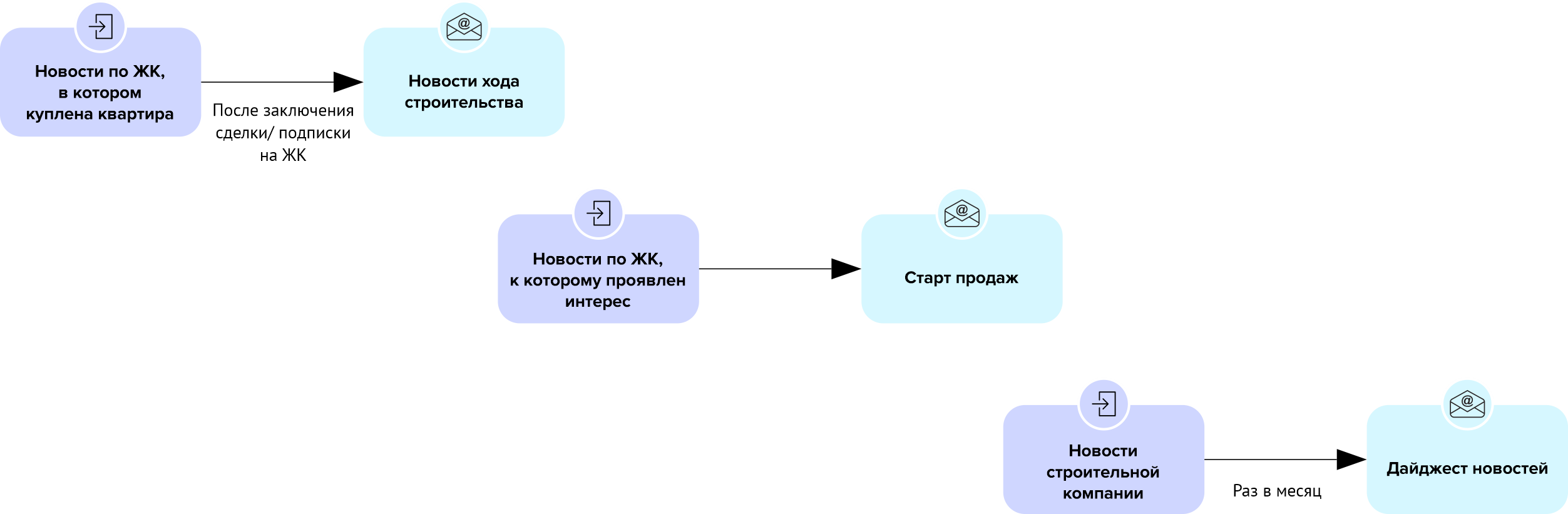 новостные рассылки в карте коммуникаций