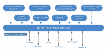 Как создать клиентскую базу 1с