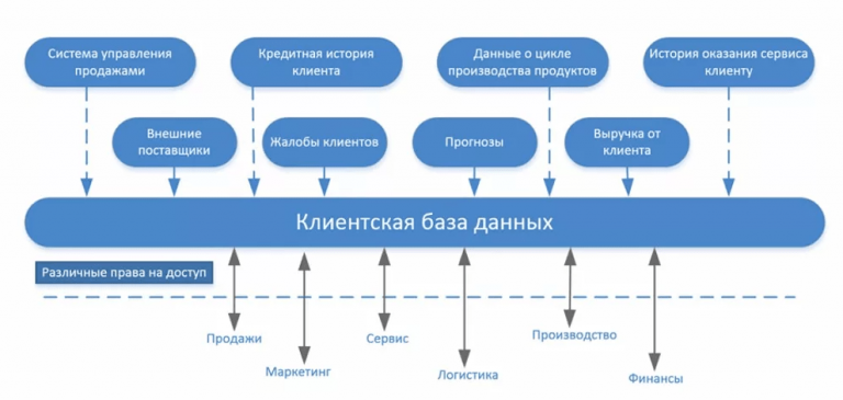 Как вести клиентскую базу в 1с розница