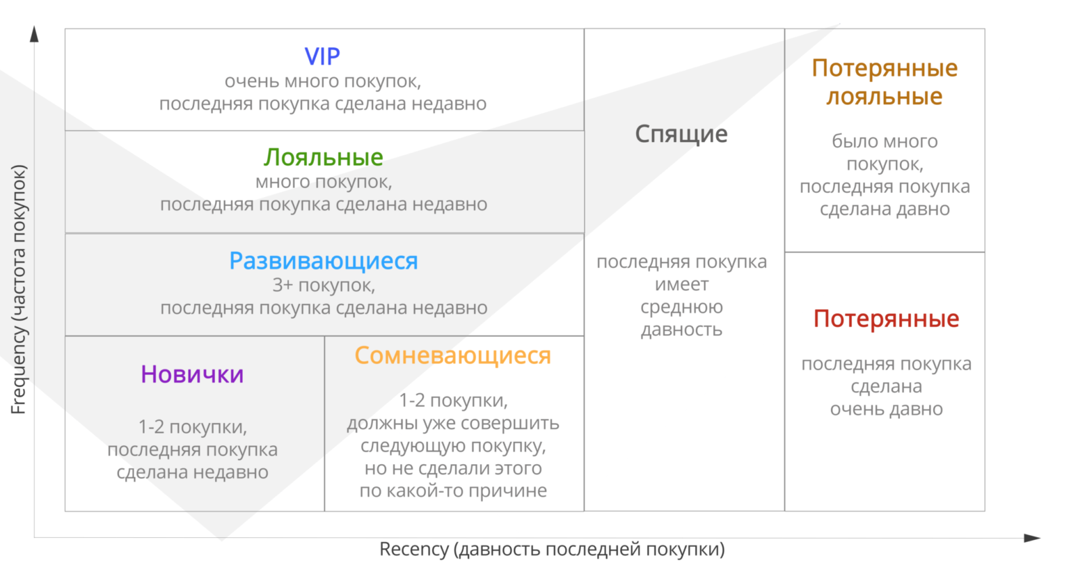 Какая цель профилирования клиентского сегмента. RFM анализ клиентской базы. RFM сегментация клиентов. Анализ сегмента клиентов. Сегментация клиентов по RFM.