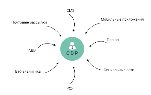 Схема работы CDP
