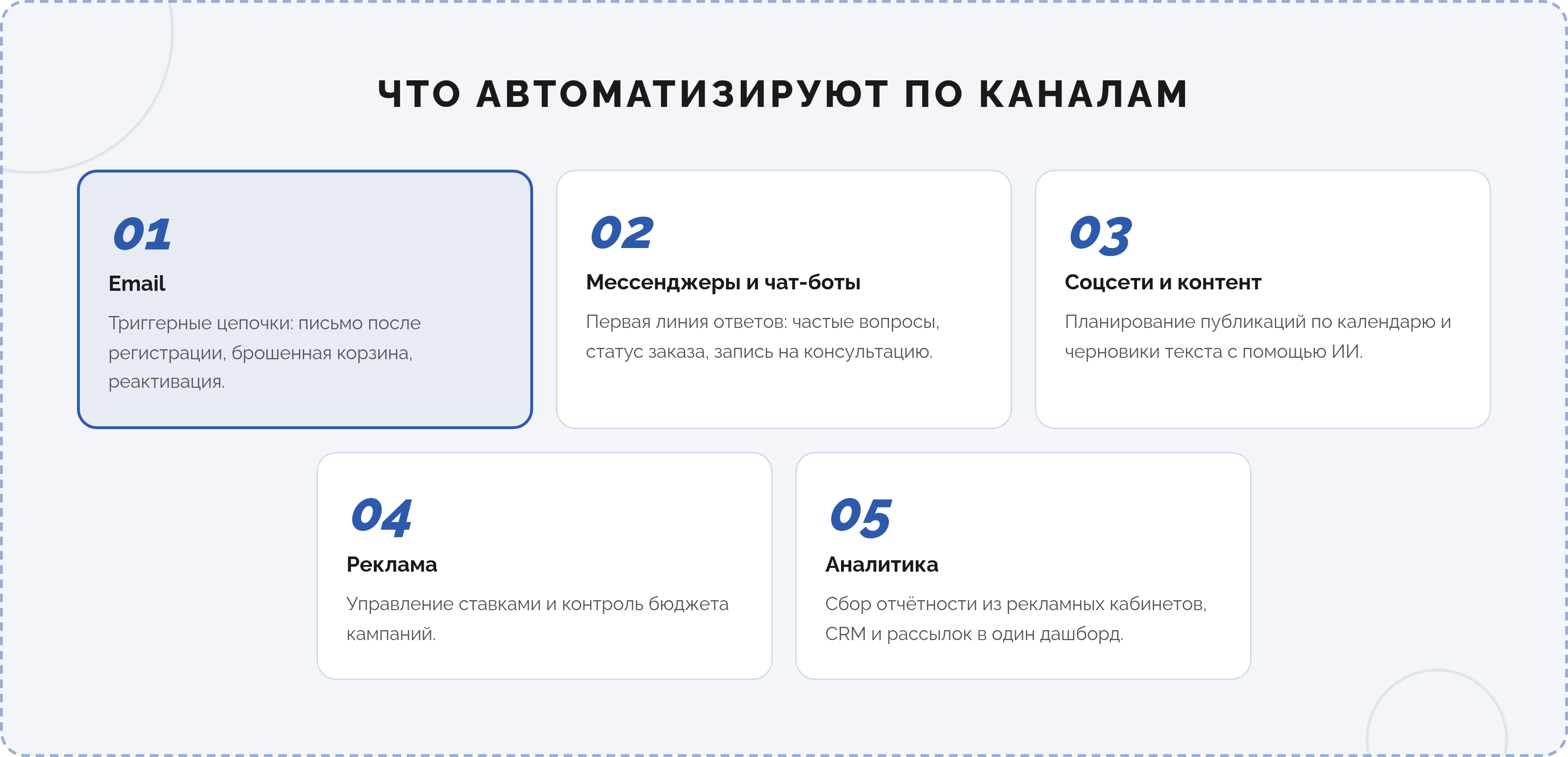 Что автоматизируют по каналам: email, мессенджеры и чат-боты, соцсети, реклама, аналитика