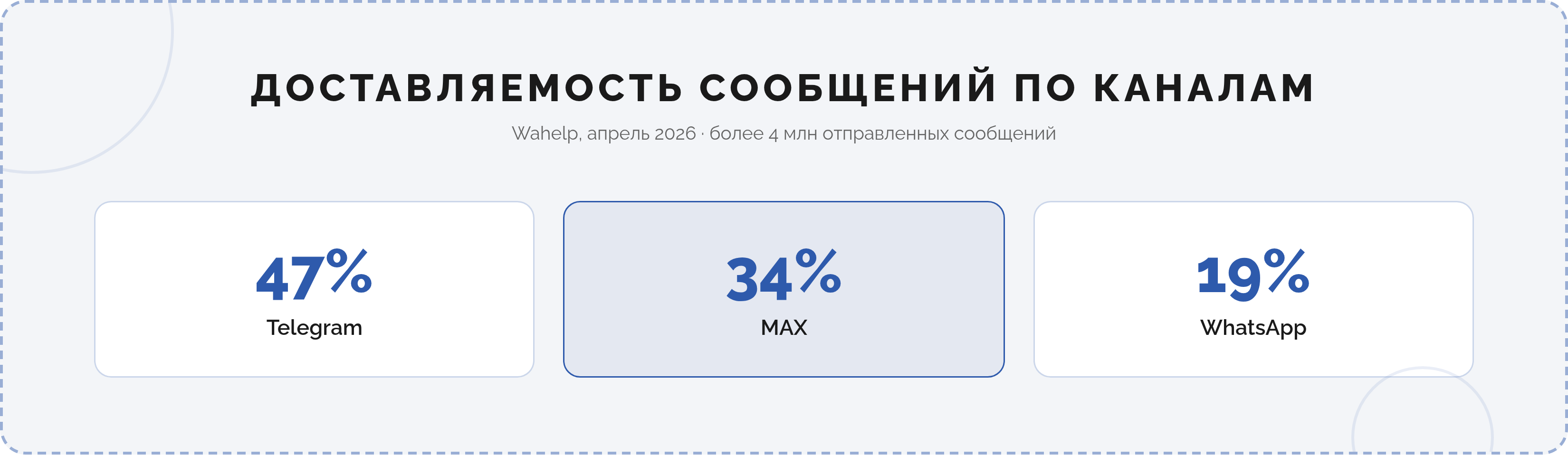Доставляемость сообщений по каналам: Telegram 47%, MAX 34%, WhatsApp 19% (Wahelp, апрель 2026)