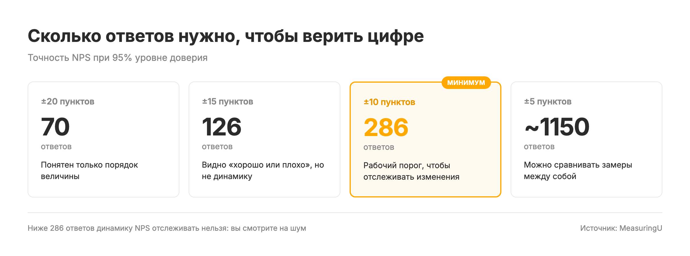 Сколько ответов нужно для достоверного NPS: 70, 126, 286 и 1150 при разной точности
