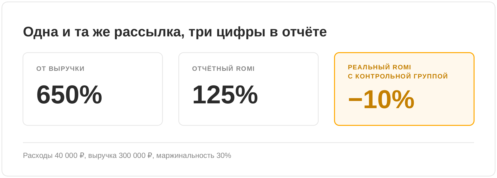 ROMI одной рассылки: 650% от выручки, 125% отчётный, −10% с контрольной группой
