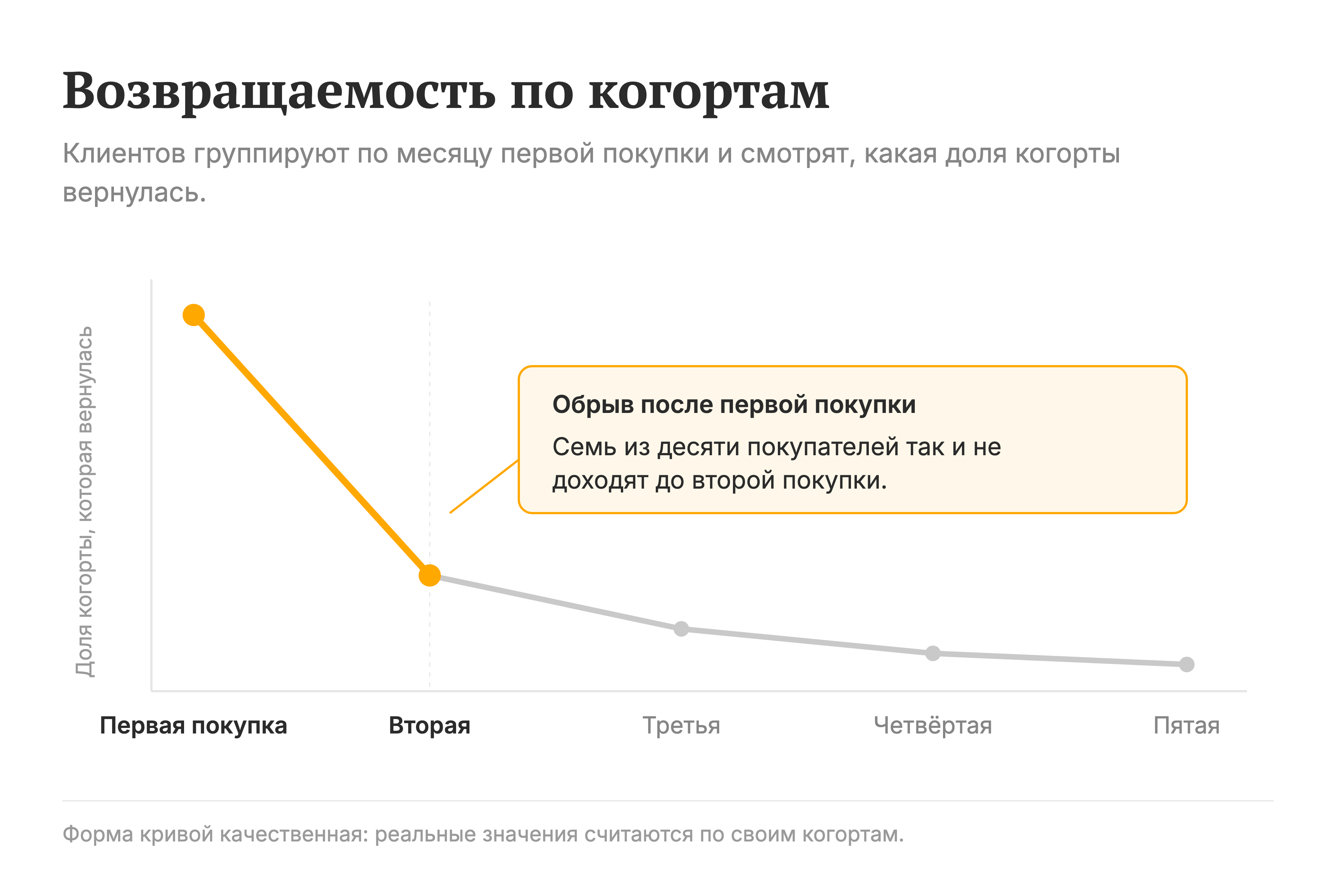 Возвращаемость по когортам: больше всего клиентов теряется после первой покупки