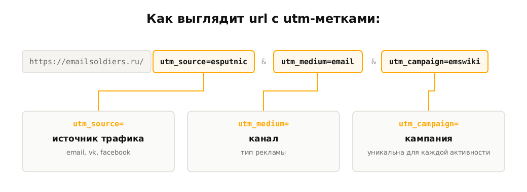 пример разметки ссылки с помощью utm-меток