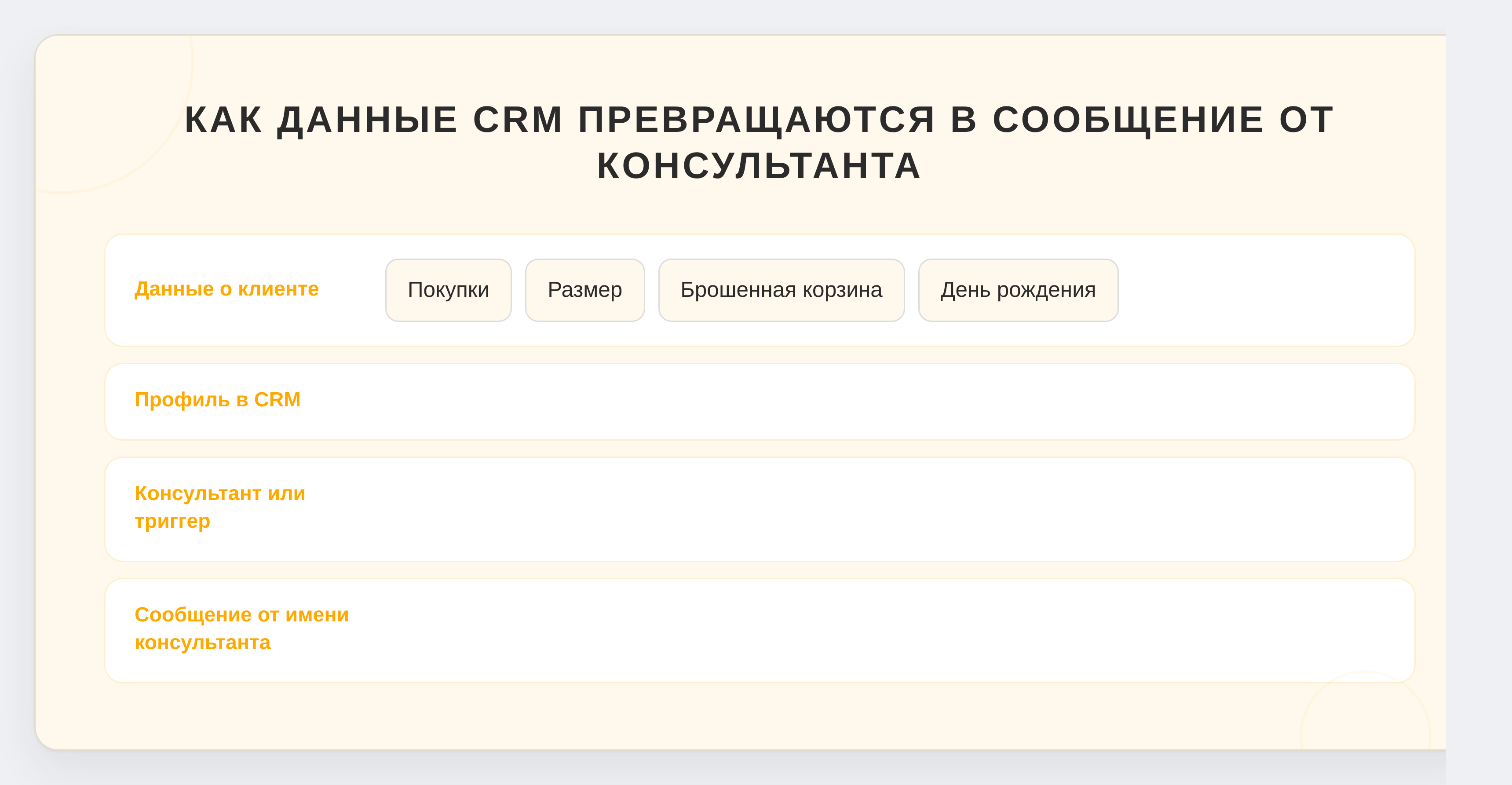 Как данные CRM превращаются в сообщение от консультанта