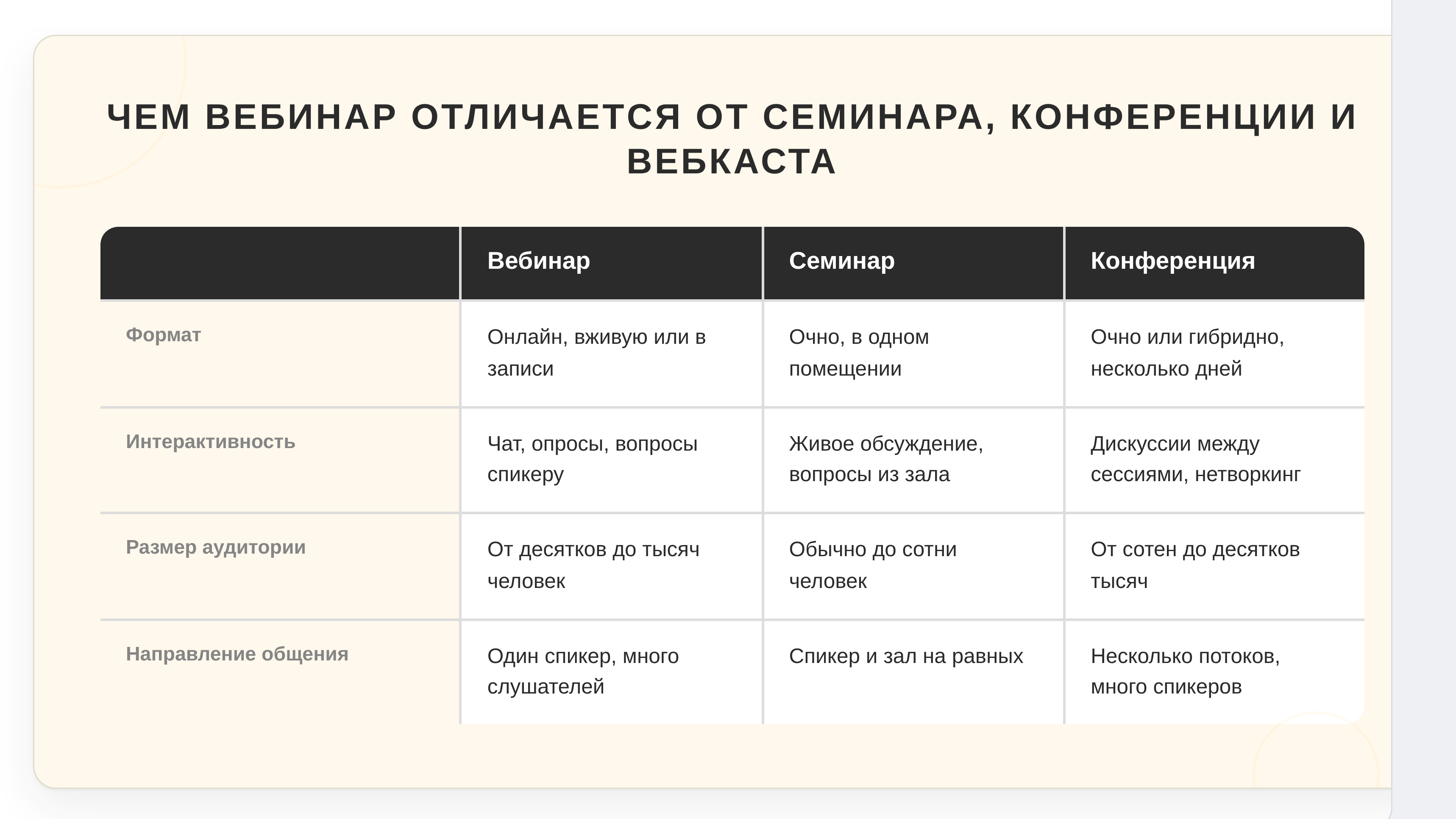 Сравнение вебинара, семинара и конференции по формату, интерактивности, аудитории
