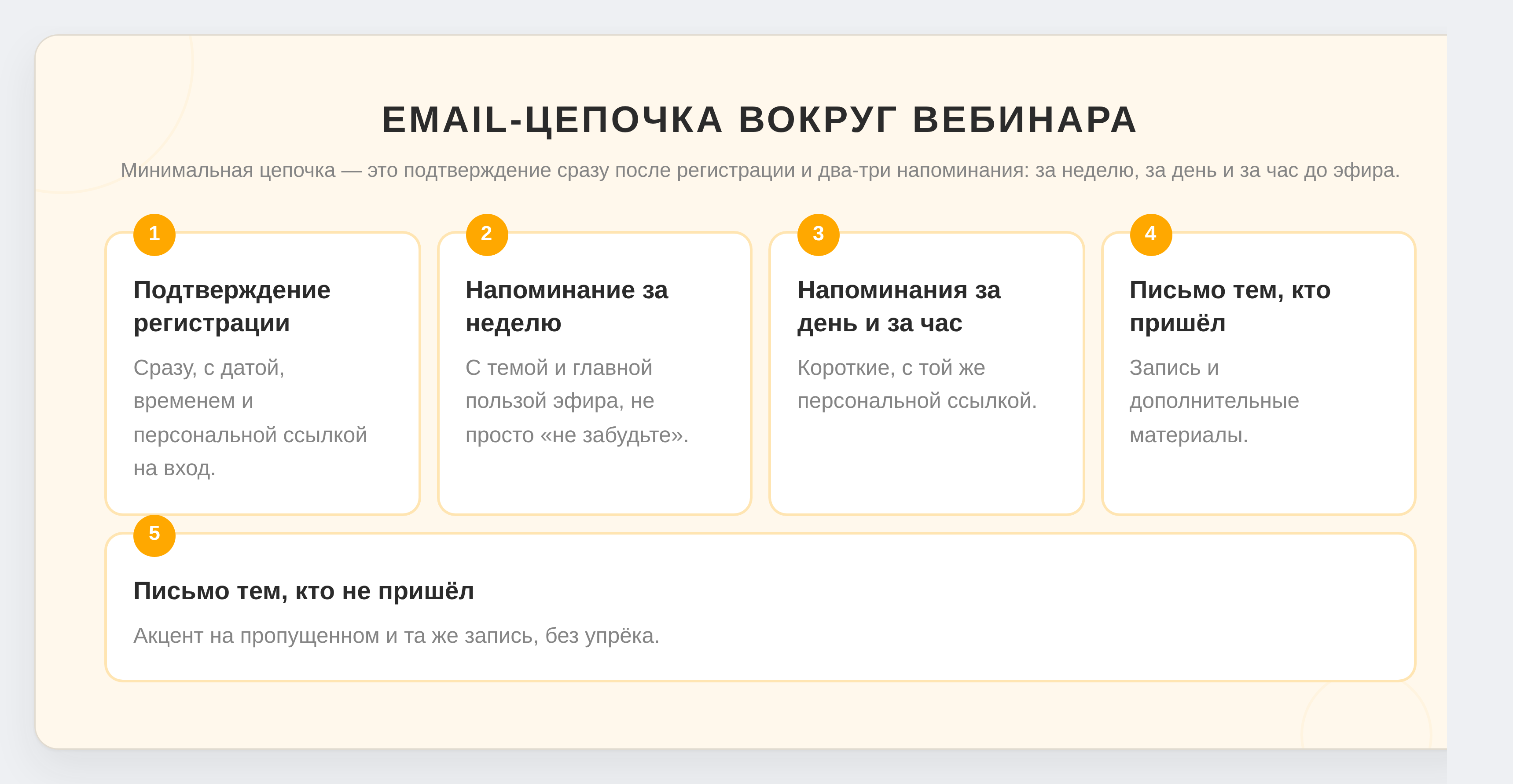 Пять писем email-цепочки вокруг вебинара по порядку
